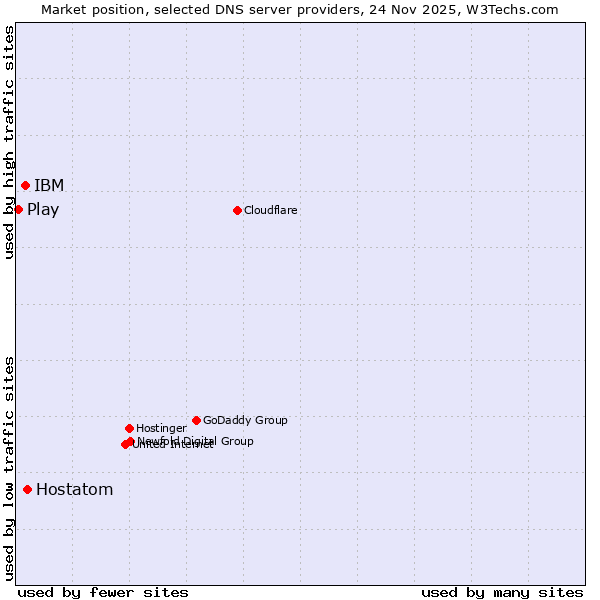 Market position of Hostatom vs. IBM vs. Play