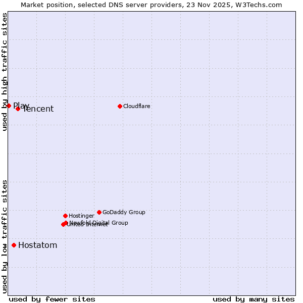 Market position of Tencent vs. Hostatom vs. Play