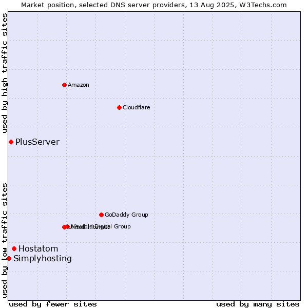 Market position of Hostatom vs. PlusServer vs. Simplyhosting