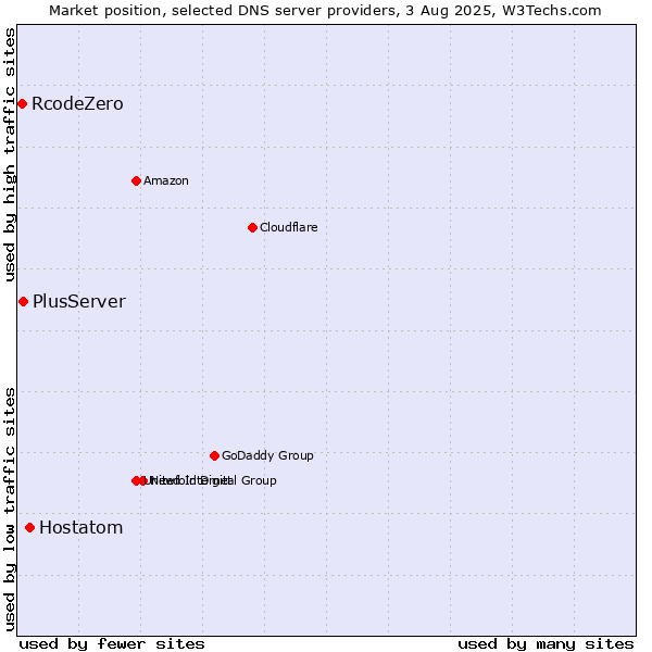 Market position of Hostatom vs. PlusServer vs. RcodeZero