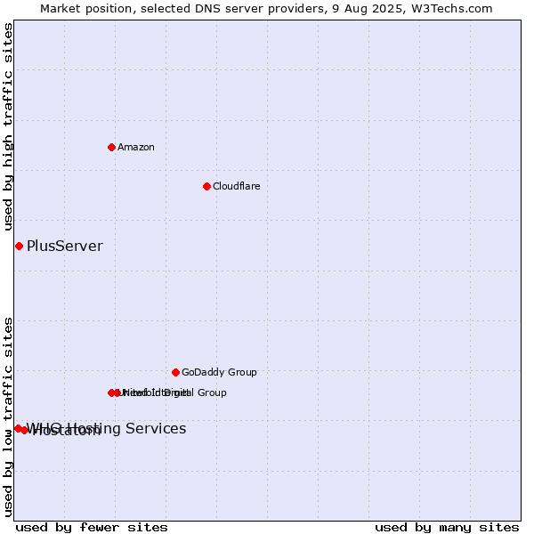 Market position of Hostatom vs. PlusServer vs. WHG Hosting Services
