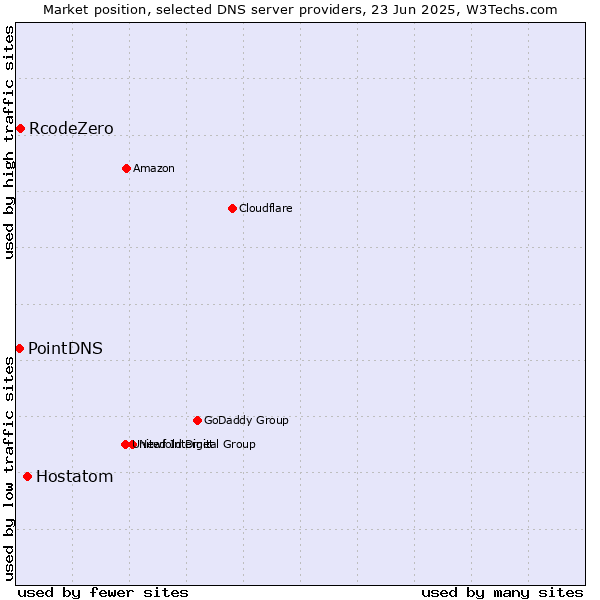 Market position of Hostatom vs. RcodeZero vs. PointDNS