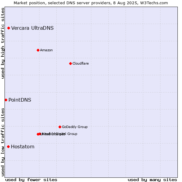Market position of Vercara UltraDNS vs. Hostatom vs. PointDNS
