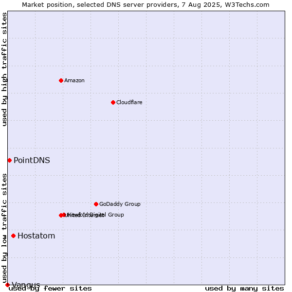 Market position of Hostatom vs. PointDNS vs. Vangus