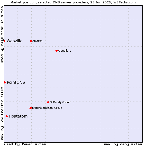 Market position of Hostatom vs. PointDNS vs. Webzilla