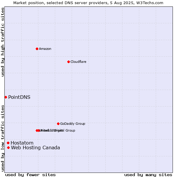 Market position of Web Hosting Canada vs. Hostatom vs. PointDNS
