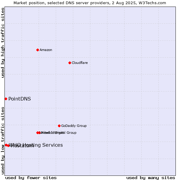 Market position of Hostatom vs. PointDNS vs. WHG Hosting Services