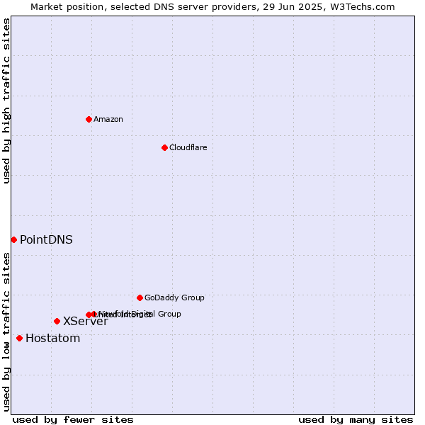 Market position of XServer vs. Hostatom vs. PointDNS
