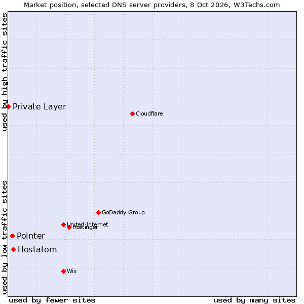 Market position of Hostatom vs. Pointer vs. Private Layer
