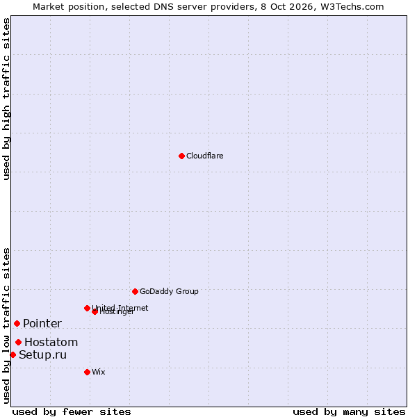 Market position of Hostatom vs. Pointer vs. Setup.ru