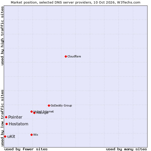 Market position of Hostatom vs. Pointer vs. uKit