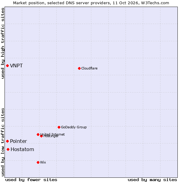 Market position of Hostatom vs. Pointer vs. VNPT