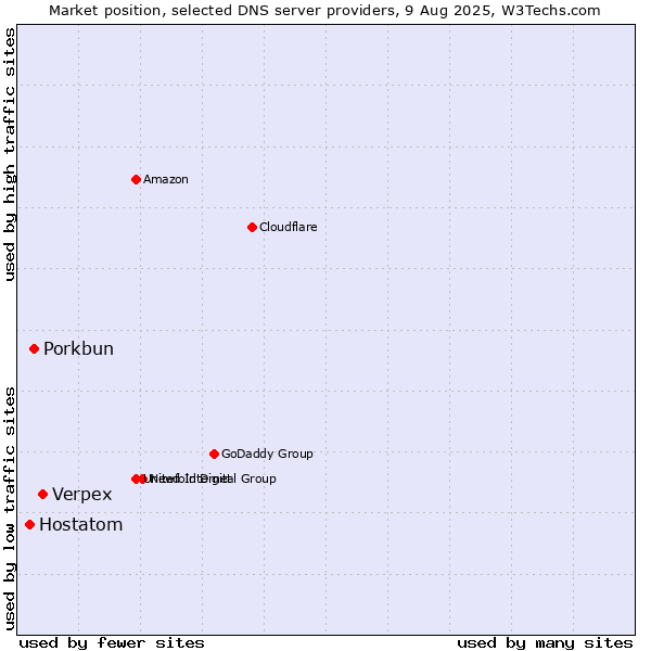 Market position of Verpex vs. Porkbun vs. Hostatom