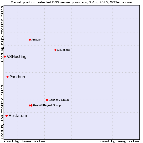 Market position of Porkbun vs. Hostatom vs. VSHosting