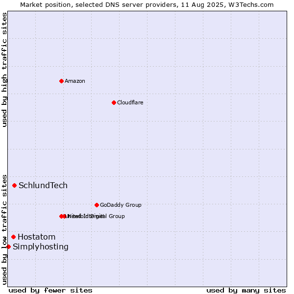 Market position of SchlundTech vs. Hostatom vs. Simplyhosting