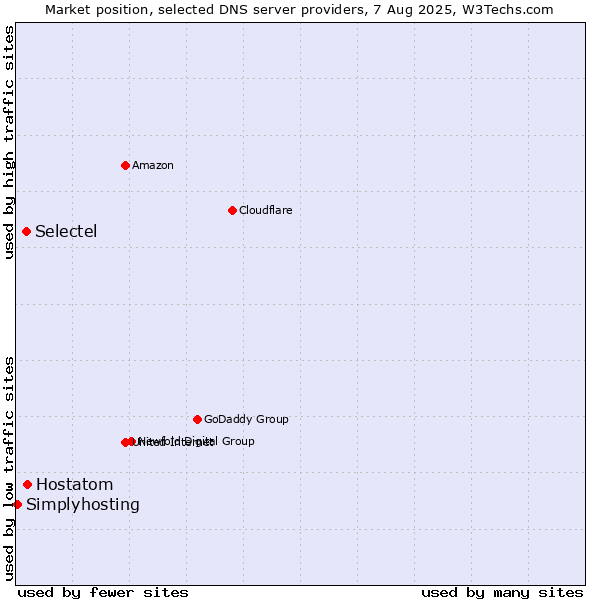 Market position of Hostatom vs. Selectel vs. Simplyhosting