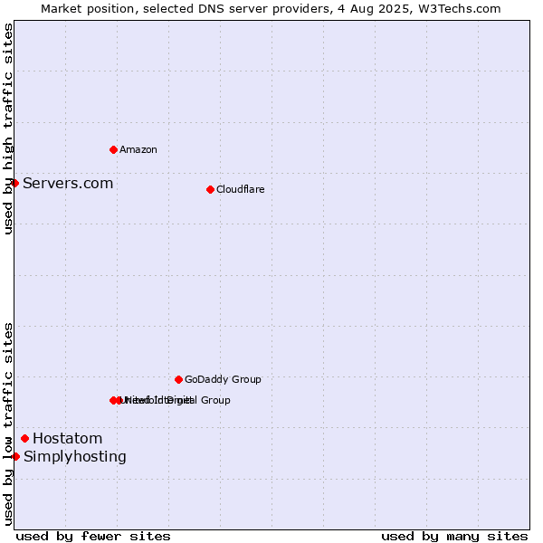 Market position of Hostatom vs. Simplyhosting vs. Servers.com