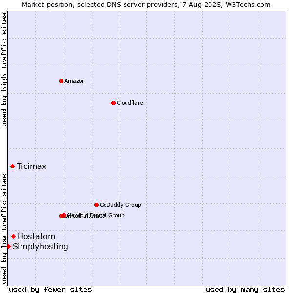 Market position of Hostatom vs. Ticimax vs. Simplyhosting
