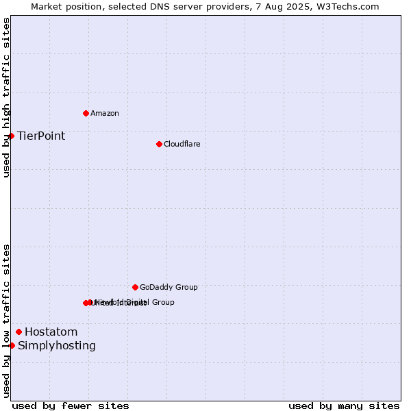 Market position of Hostatom vs. Simplyhosting vs. TierPoint