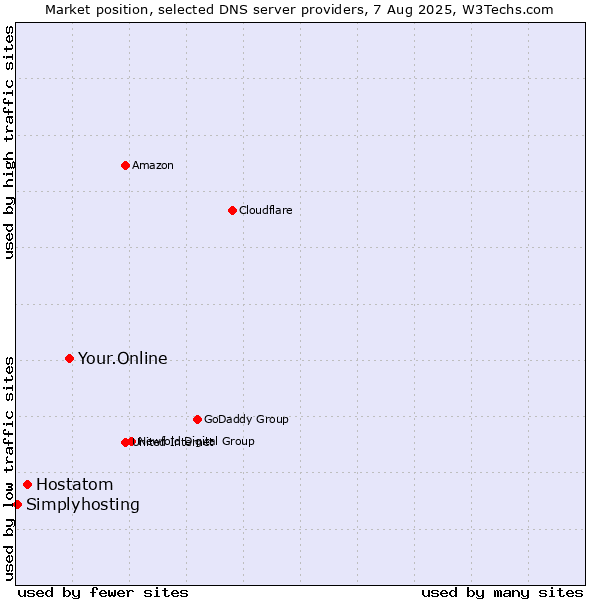Market position of Your.Online vs. Hostatom vs. Simplyhosting
