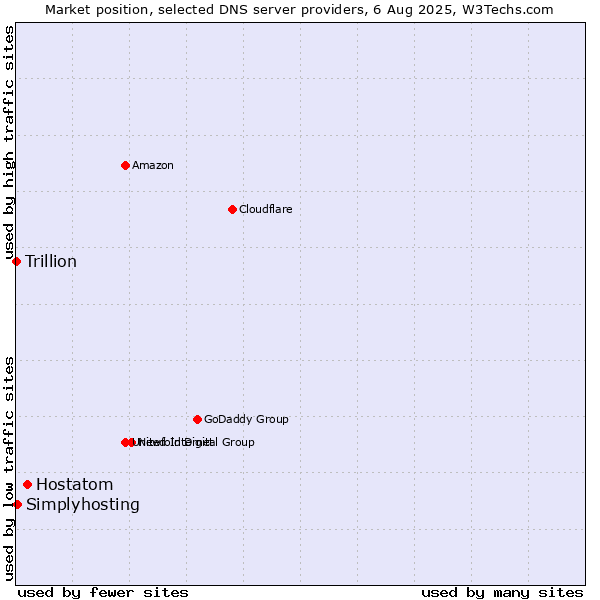 Market position of Hostatom vs. Simplyhosting vs. Trillion