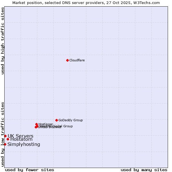 Market position of Hostatom vs. UK Servers vs. Simplyhosting