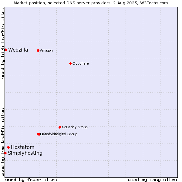Market position of Hostatom vs. Webzilla vs. Simplyhosting