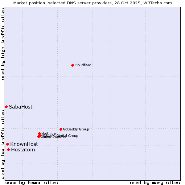 Market position of Hostatom vs. KnownHost vs. SabaHost