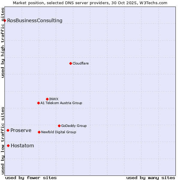 Market position of Hostatom vs. Proserve vs. RosBusinessConsulting