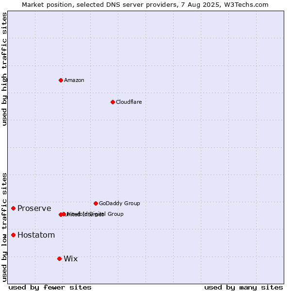 Market position of Wix vs. Hostatom vs. Proserve