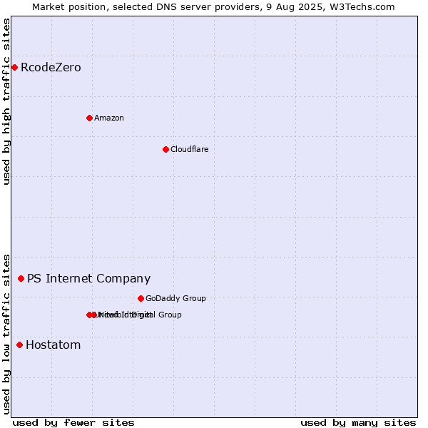 Market position of PS Internet Company vs. Hostatom vs. RcodeZero