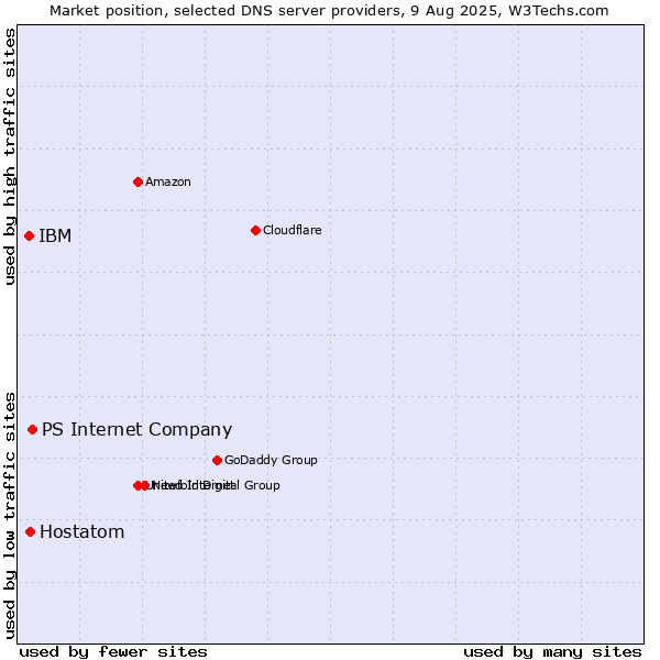 Market position of PS Internet Company vs. Hostatom vs. IBM