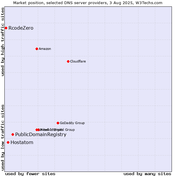 Market position of PublicDomainRegistry vs. Hostatom vs. RcodeZero