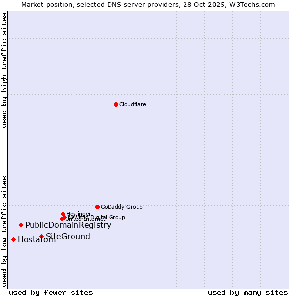 Market position of SiteGround vs. PublicDomainRegistry vs. Hostatom