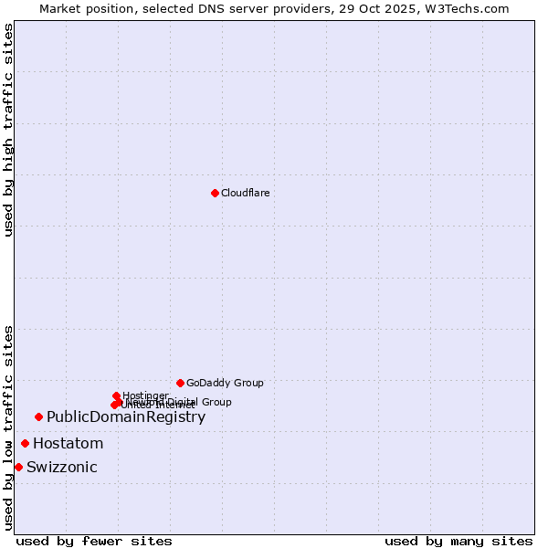 Market position of PublicDomainRegistry vs. Hostatom vs. Swizzonic