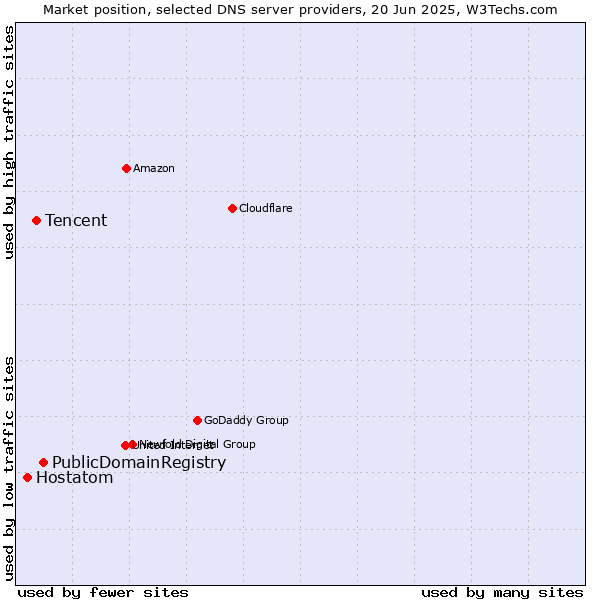 Market position of PublicDomainRegistry vs. Tencent vs. Hostatom