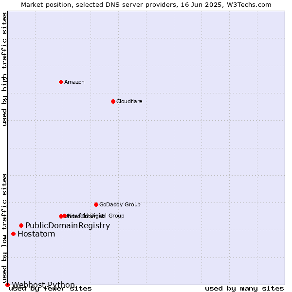 Market position of PublicDomainRegistry vs. Hostatom vs. Webhost Python