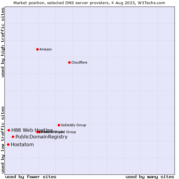 Market position of PublicDomainRegistry vs. H88 Web Hosting vs. Hostatom