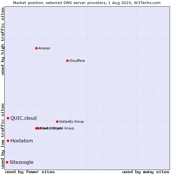 Market position of Hostatom vs. QUIC.cloud vs. Sitezoogle