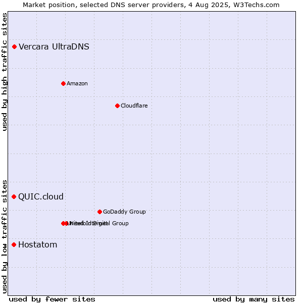 Market position of Vercara UltraDNS vs. Hostatom vs. QUIC.cloud