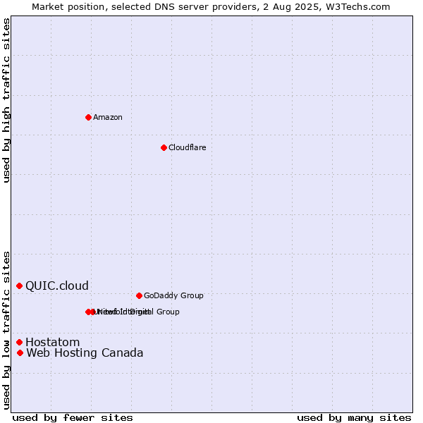 Market position of Web Hosting Canada vs. Hostatom vs. QUIC.cloud