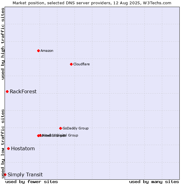 Market position of Hostatom vs. RackForest vs. Simply Transit