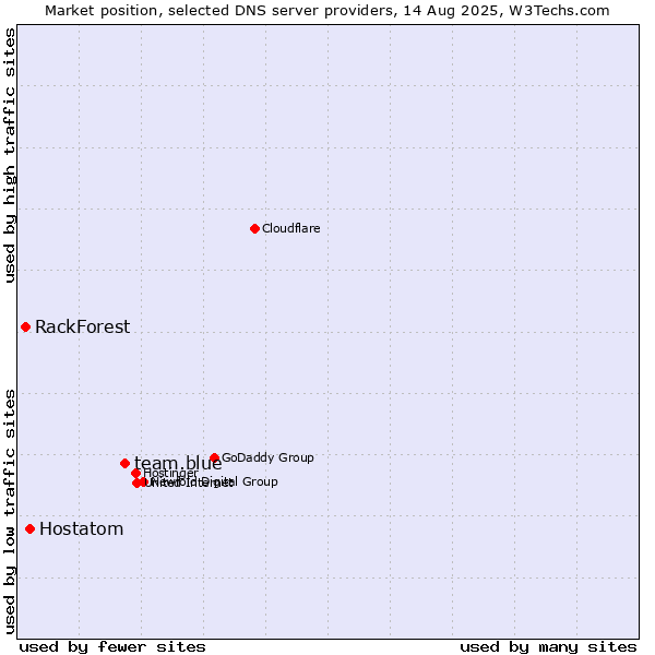 Market position of team.blue vs. Hostatom vs. RackForest