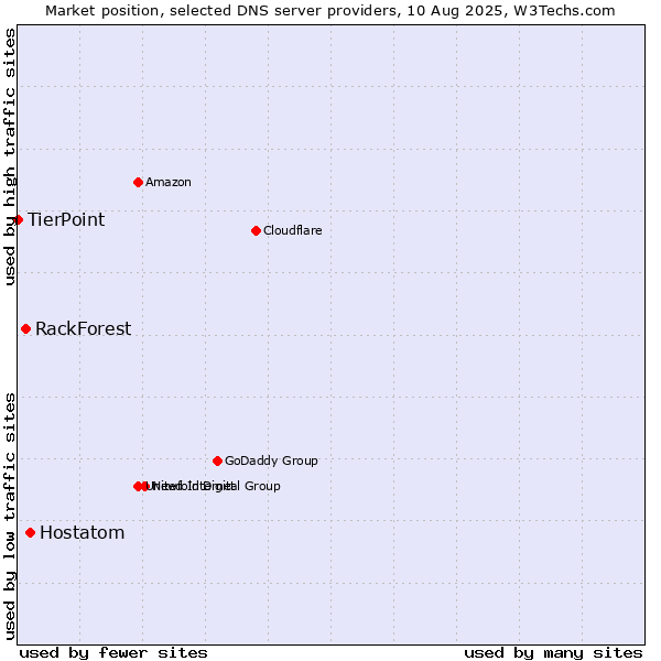 Market position of Hostatom vs. RackForest vs. TierPoint