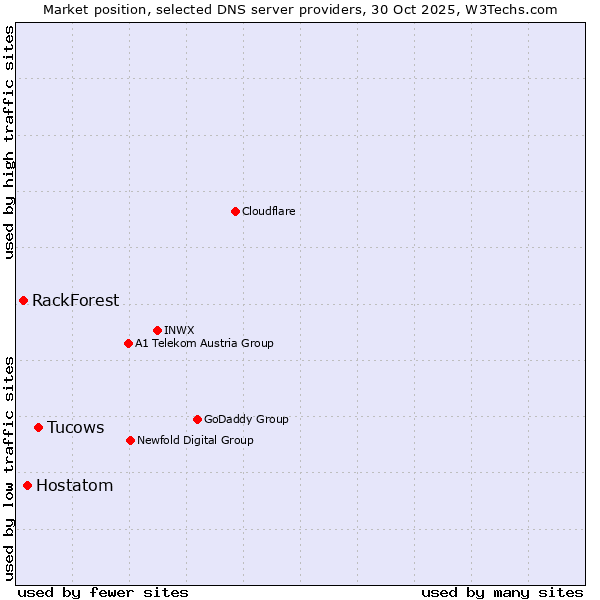 Market position of Tucows vs. Hostatom vs. RackForest