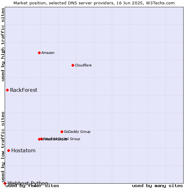 Market position of Hostatom vs. RackForest vs. Webhost Python