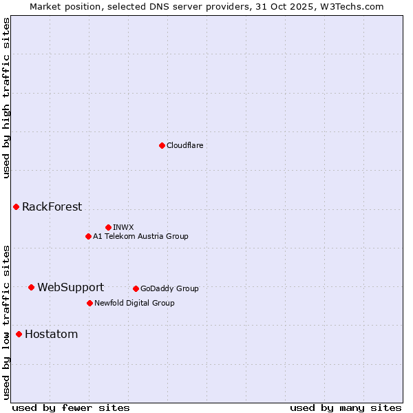 Market position of WebSupport vs. Hostatom vs. RackForest