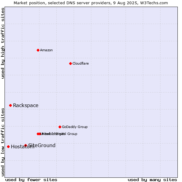 Market position of SiteGround vs. Rackspace vs. Hostatom