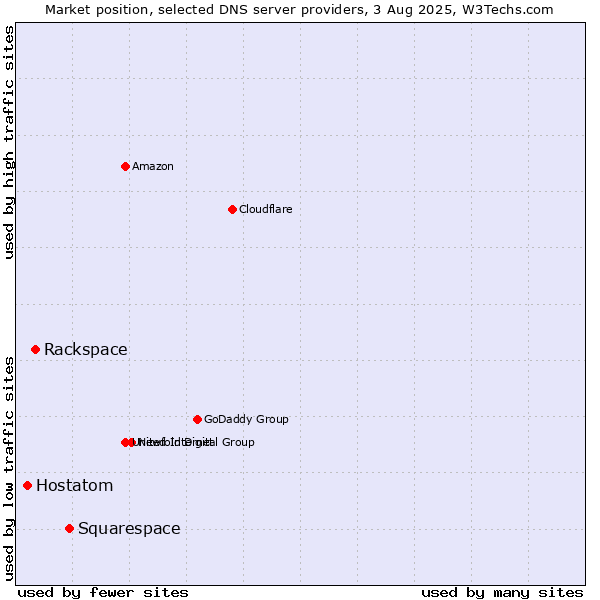 Market position of Squarespace vs. Rackspace vs. Hostatom