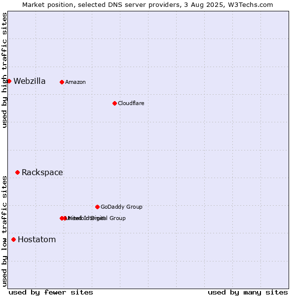 Market position of Rackspace vs. Hostatom vs. Webzilla